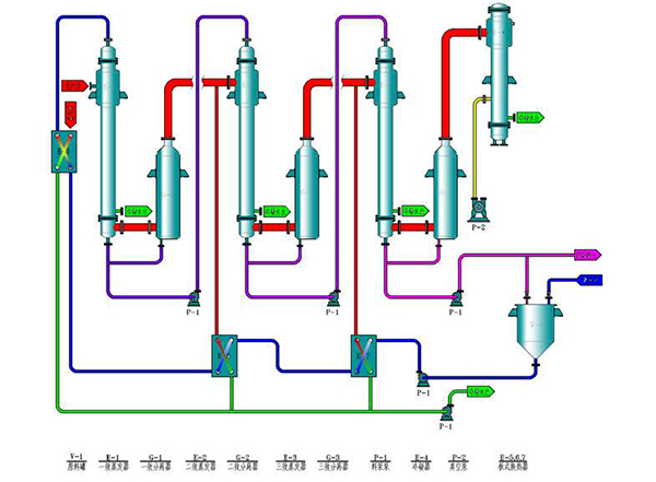 三效強(qiáng)制蒸發(fā)器